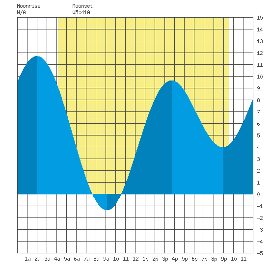Tlevak Narrows tide chart for Friday, June 13, 2025