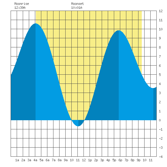 Tlevak Narrows tide chart for Monday, June 16, 2025