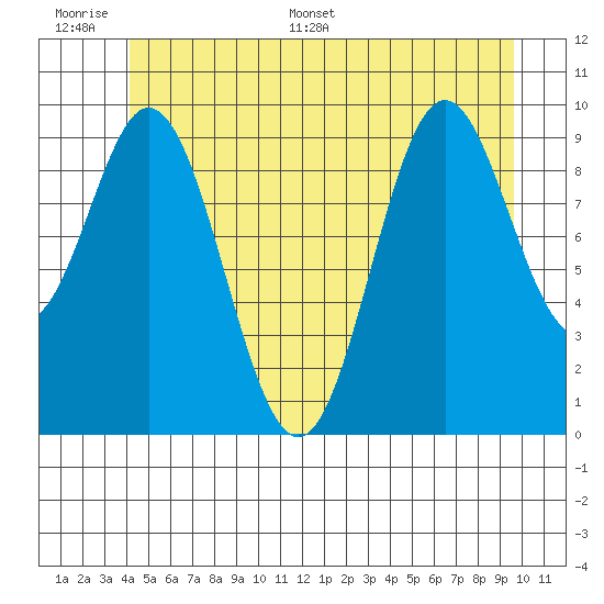 Tlevak Narrows tide chart for Tuesday, June 17, 2025
