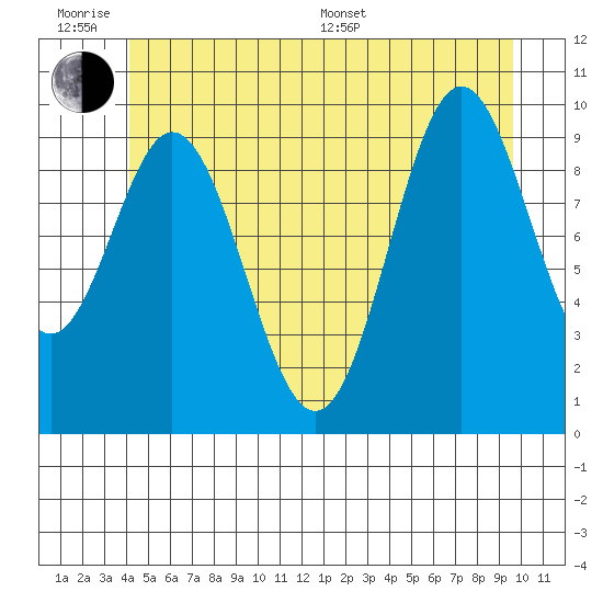 Tlevak Narrows tide chart for Wednesday, June 18, 2025