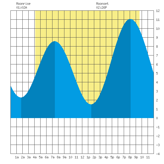 Tlevak Narrows tide chart for Thursday, June 19, 2025