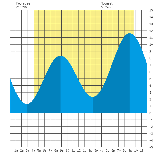 Tlevak Narrows tide chart for Friday, June 20, 2025