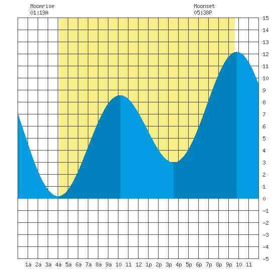 Tlevak Narrows tide chart for Saturday, June 21, 2025