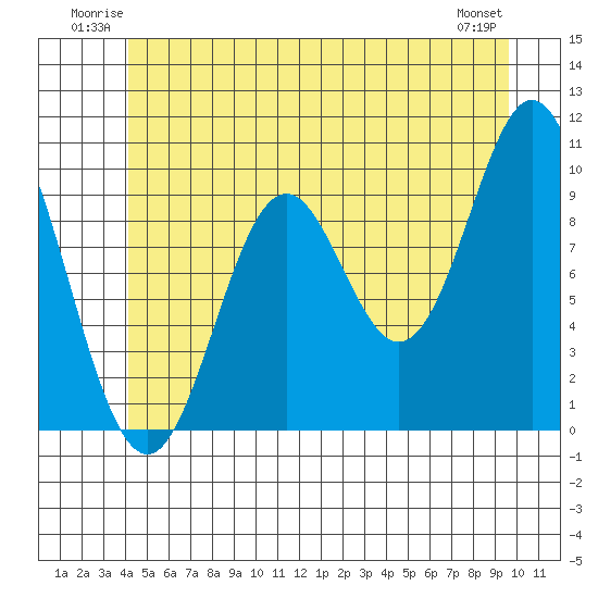 Tlevak Narrows tide chart for Sunday, June 22, 2025