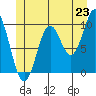 Tlevak Narrows tide chart for Monday, June 23, 2025