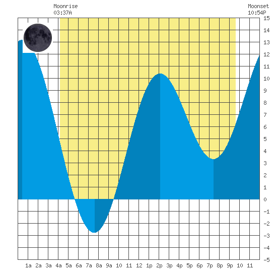 Tlevak Narrows tide chart for Wednesday, June 25, 2025