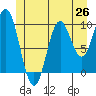 Tlevak Narrows tide chart for Thursday, June 26, 2025