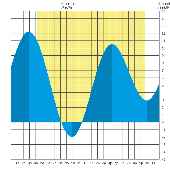 Tlevak Narrows tide chart for Saturday, June 28, 2025