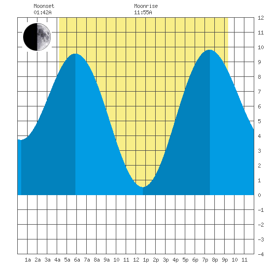 Tlevak Narrows tide chart for Monday, June 2, 2025