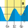 Tlevak Narrows tide chart for Sunday, June 8, 2025