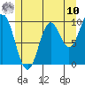 Tlevak Narrows tide chart for Thursday, July 10, 2025
