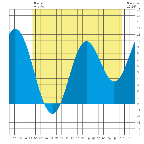 Tlevak Narrows tide chart for Friday, July 11, 2025