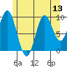 Tlevak Narrows tide chart for Sunday, July 13, 2025