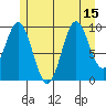 Tlevak Narrows tide chart for Tuesday, July 15, 2025