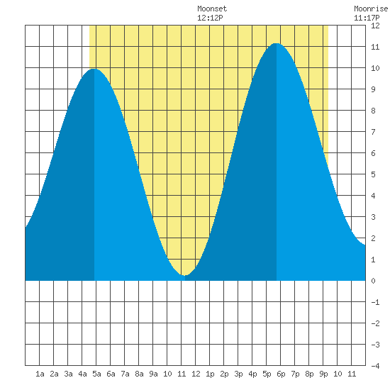 Tlevak Narrows tide chart for Wednesday, July 16, 2025