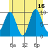 Tlevak Narrows tide chart for Wednesday, July 16, 2025