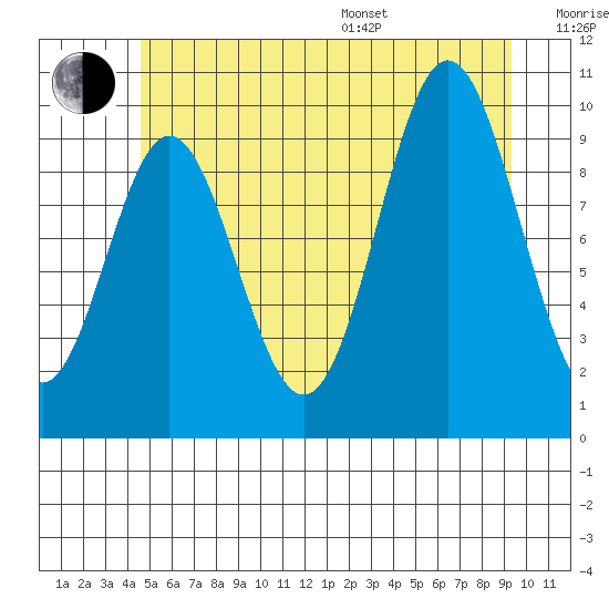 Tlevak Narrows tide chart for Thursday, July 17, 2025
