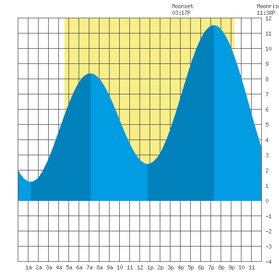 Tlevak Narrows tide chart for Friday, July 18, 2025