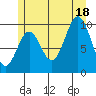 Tlevak Narrows tide chart for Friday, July 18, 2025