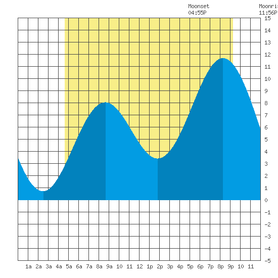 Tlevak Narrows tide chart for Saturday, July 19, 2025
