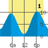 Tlevak Narrows tide chart for Tuesday, July 1, 2025