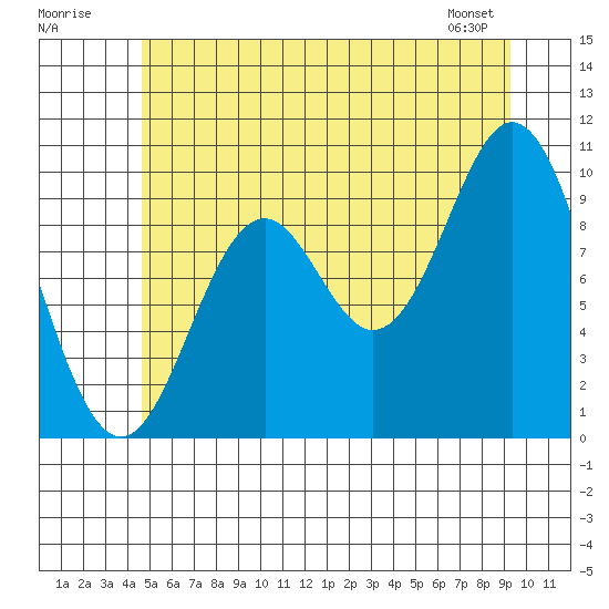 Tlevak Narrows tide chart for Sunday, July 20, 2025