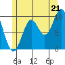 Tlevak Narrows tide chart for Monday, July 21, 2025