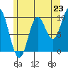 Tlevak Narrows tide chart for Wednesday, July 23, 2025