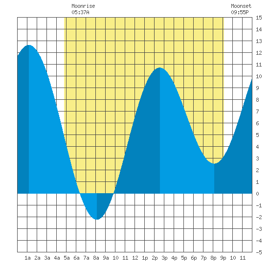Tlevak Narrows tide chart for Friday, July 25, 2025