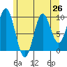 Tlevak Narrows tide chart for Saturday, July 26, 2025
