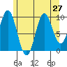 Tlevak Narrows tide chart for Sunday, July 27, 2025