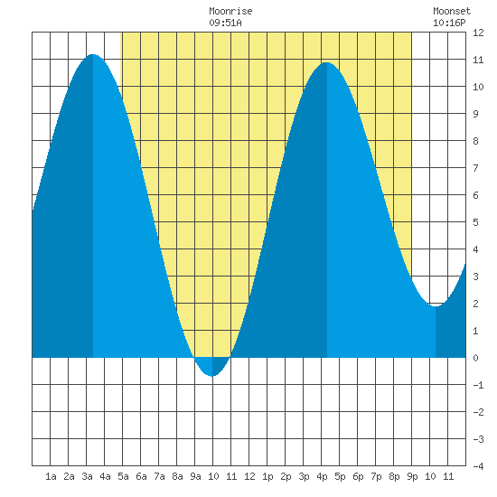 Tlevak Narrows tide chart for Monday, July 28, 2025