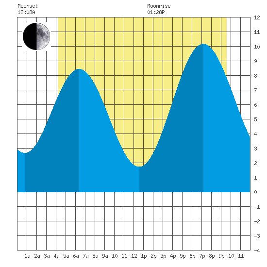 Tlevak Narrows tide chart for Wednesday, July 2, 2025