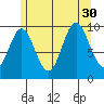 Tlevak Narrows tide chart for Wednesday, July 30, 2025