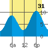 Tlevak Narrows tide chart for Thursday, July 31, 2025
