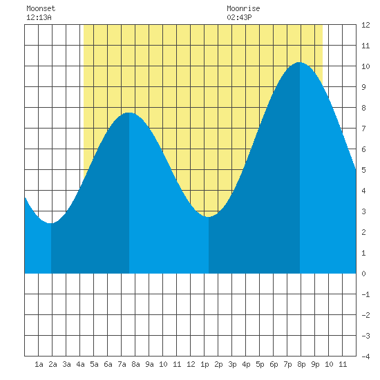 Tlevak Narrows tide chart for Thursday, July 3, 2025