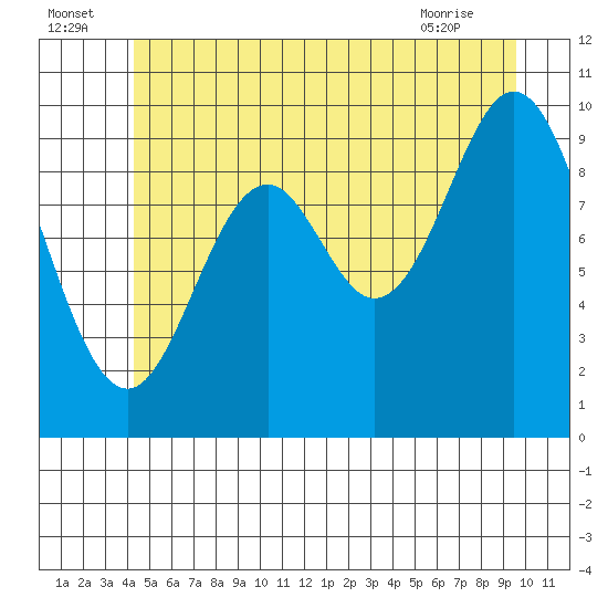 Tlevak Narrows tide chart for Saturday, July 5, 2025