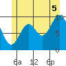 Tlevak Narrows tide chart for Saturday, July 5, 2025