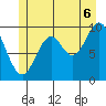 Tlevak Narrows tide chart for Sunday, July 6, 2025