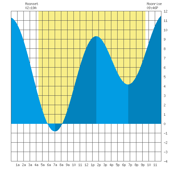 Tlevak Narrows tide chart for Wednesday, July 9, 2025