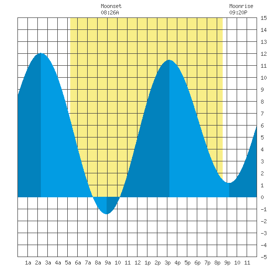 Tlevak Narrows tide chart for Monday, August 11, 2025