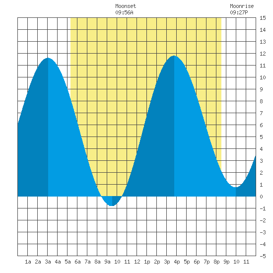 Tlevak Narrows tide chart for Tuesday, August 12, 2025