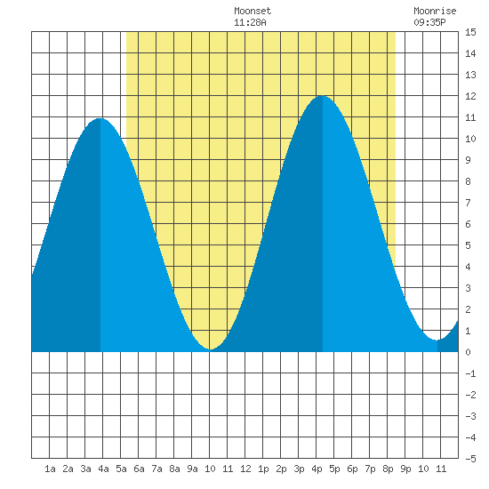 Tlevak Narrows tide chart for Wednesday, August 13, 2025