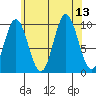 Tlevak Narrows tide chart for Wednesday, August 13, 2025