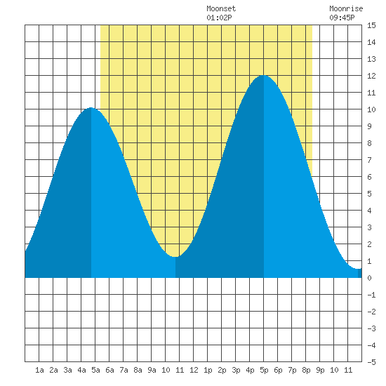 Tlevak Narrows tide chart for Thursday, August 14, 2025