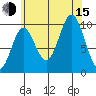 Tlevak Narrows tide chart for Friday, August 15, 2025
