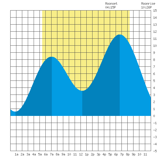 Tlevak Narrows tide chart for Saturday, August 16, 2025