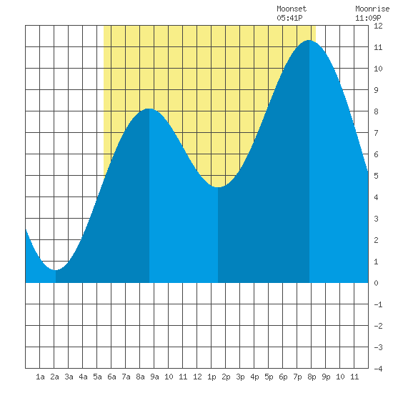 Tlevak Narrows tide chart for Sunday, August 17, 2025