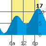 Tlevak Narrows tide chart for Sunday, August 17, 2025