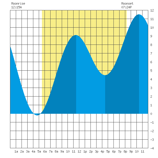 Tlevak Narrows tide chart for Tuesday, August 19, 2025